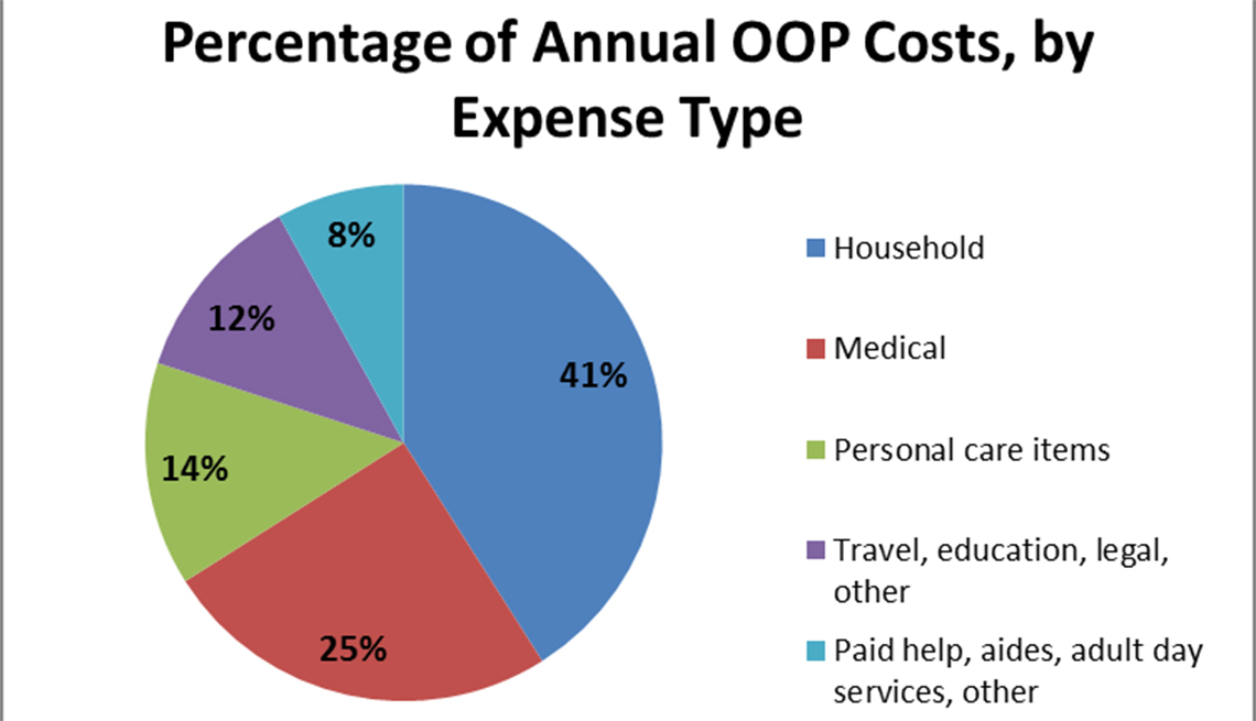 Out of Pocket Caregiving Report 