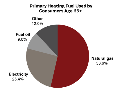 natural gas prices 2011. projected gas prices 2011. the