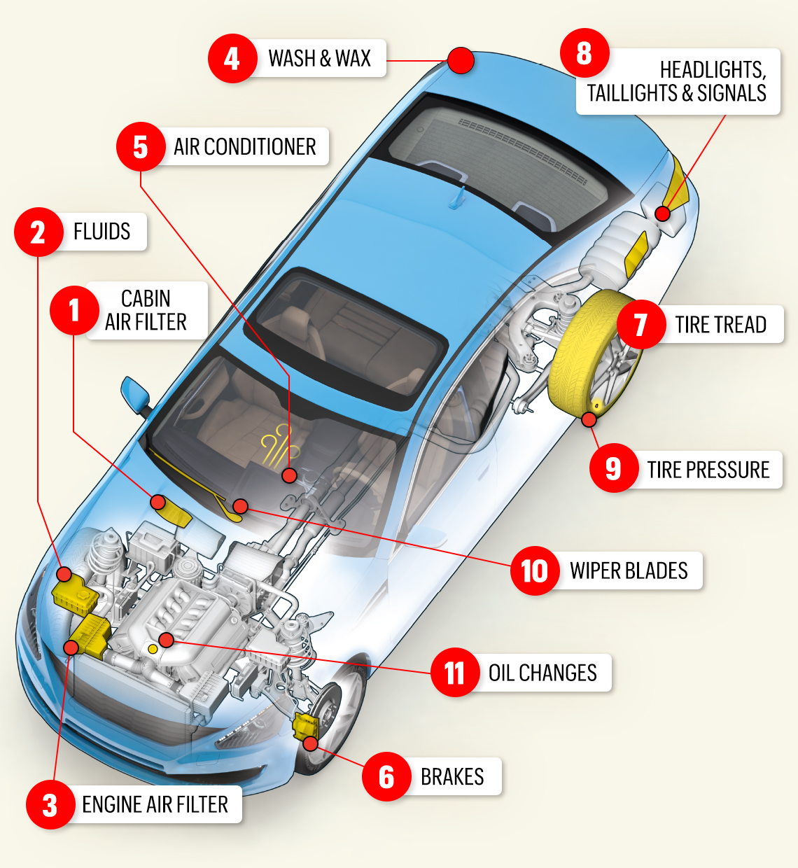diagram of a car with maintenance points highlighted and numbered