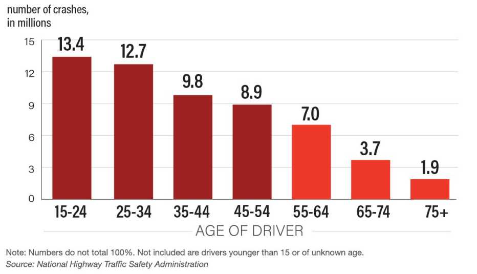 chart showing number of crashes by age