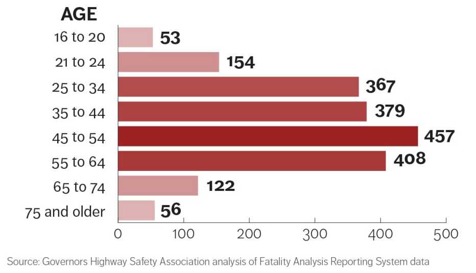 infographic showing pedestrian deaths by age
