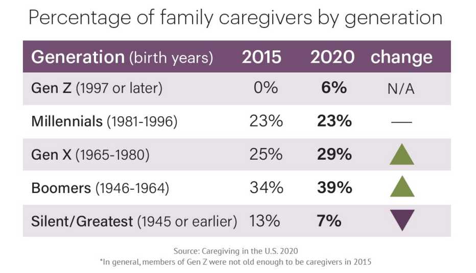 chart showing percentage change of family caregivers by generation from twenty fifteen to twenty twenty