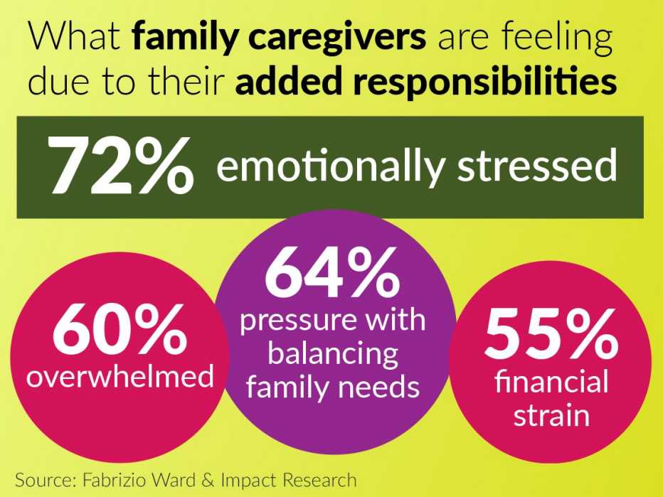 What family caregivers are feeling due to their added responsibilities. 72% are emotionally stressed. 60% are feeling overwhelmed by their caregiving responsibilities, 64% feel pressure balancing with their other family needs, and 55% feel financial strain.