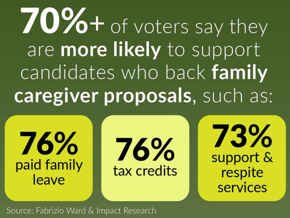 Over 70% of voters say they are more likely to support a candidate who backs family caregiving proposals such as paid family leave (76%), tax credits (76%), and support and respite services (735).