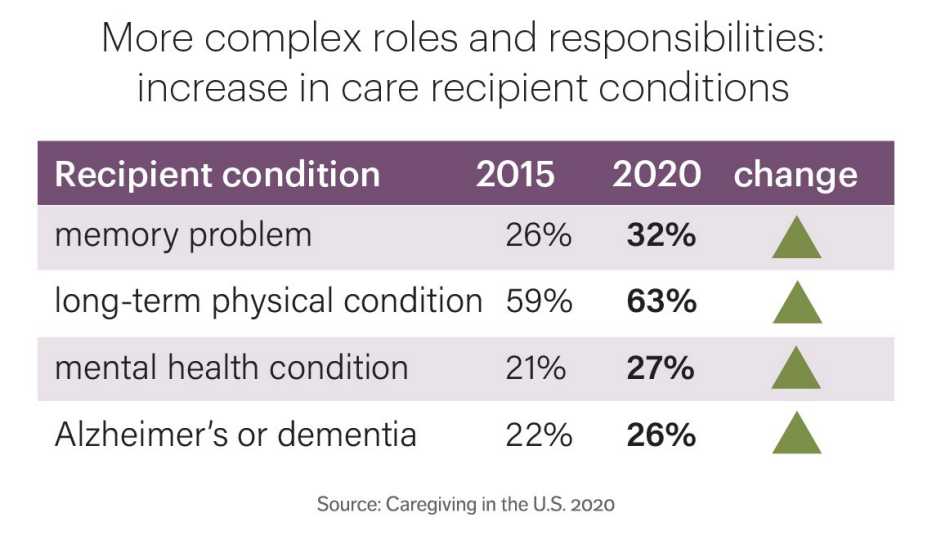 chart showing an increase in care recipient conditions such as memory problems or long term physical conditions
