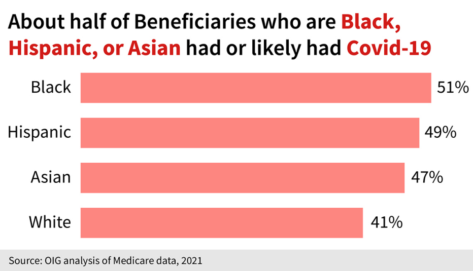 of the medicare beneficiaries in nursing homes that had or likely had covid, fifty one percent were black, forty nine percent hispanic, forty seven percent asian and forty one percent were white