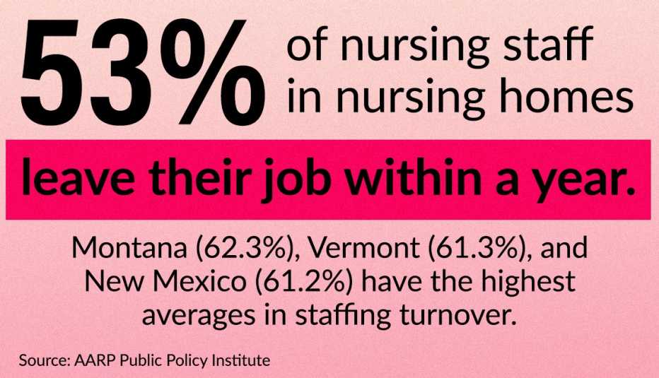 nationally an average of fifty three percent of nursing staff in nursing homes leave their job within a year some states have even higher turnover such as montana with over sixty two percent new mexico and vermont with  over sixty one percent