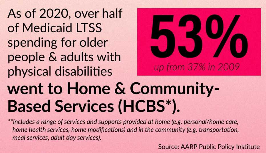 as of twenty twenty fifty three percent of medicaid long term services and support spending for older people and adults with disabilities went to home and community based support services