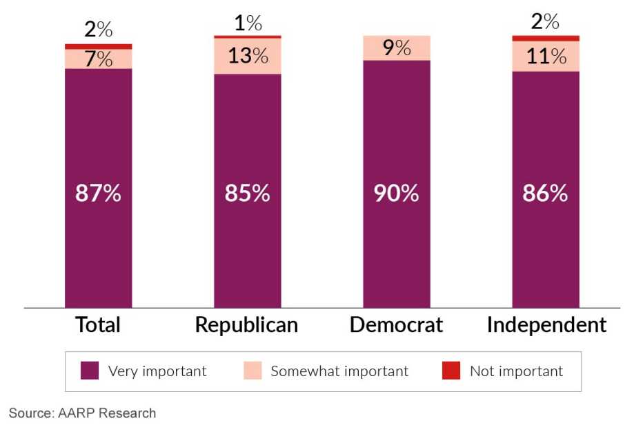 chart showing that at least eighty five percent of all voters support freedom of choice as to where long term care is provided