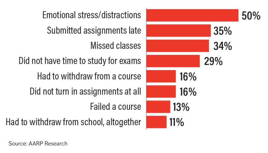 fifty percent of students say they suffer from emotional distress, thirty five percent said they submitted assignments late, thirty four percent say they missed classes, twenty nine percent did not have time to study for exams, sixteen percent had to withdraw from a course, sixteen percent did not turn in assignments at all, thirteen percent failed a course and eleven percent had to withdraw from school