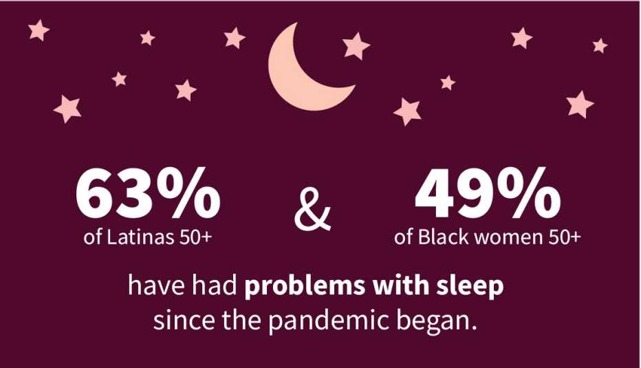 Infographic shows 63 percent of Latinas age 50 and older and 49 percent of Black women 50 and older have had problems with sleep since the pandemic began