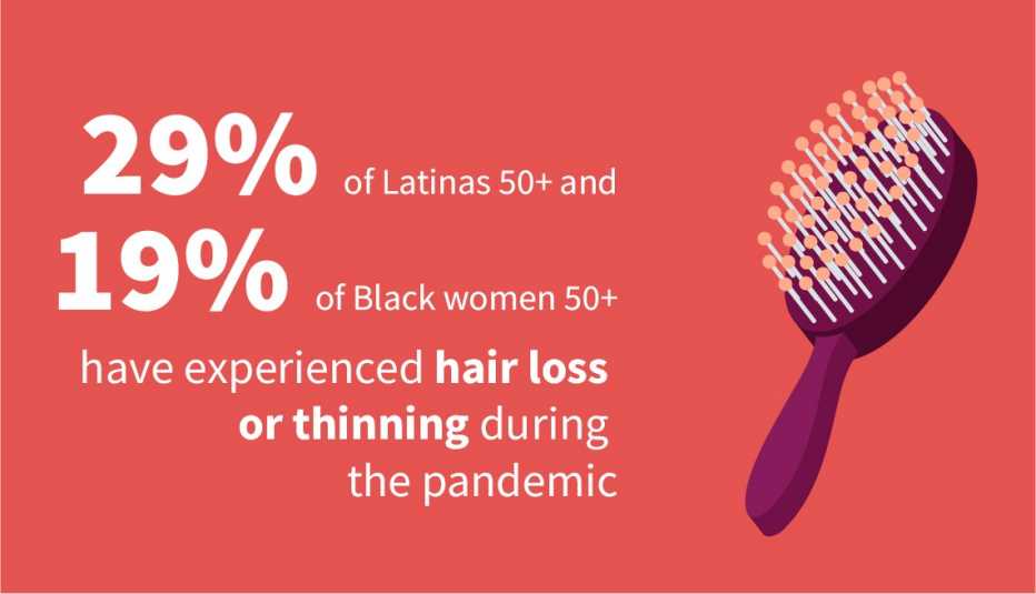 Infographic shows 29 percent of Latinas age 50 and older and 19 percent of Black women 50 and older have experienced hair loss or thinning during the pandemic
