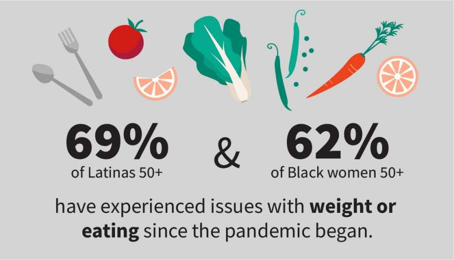 Infographic shows 69 percent of Latinas age 50 and older and 62 percent of Black women 50 and older have experienced issues with weight or eating since the pandemic began