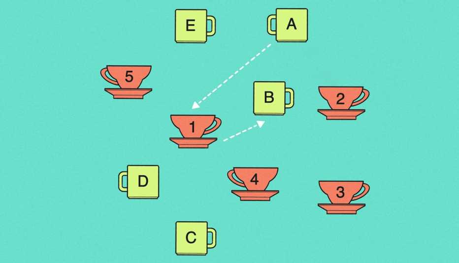 arrows connecting different cups of different colors with number or letter labels