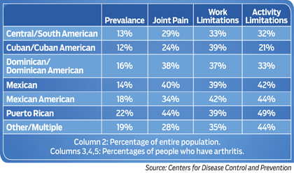 Statistics for Hispanic adults with arthritis, by Hispanic subgroup
