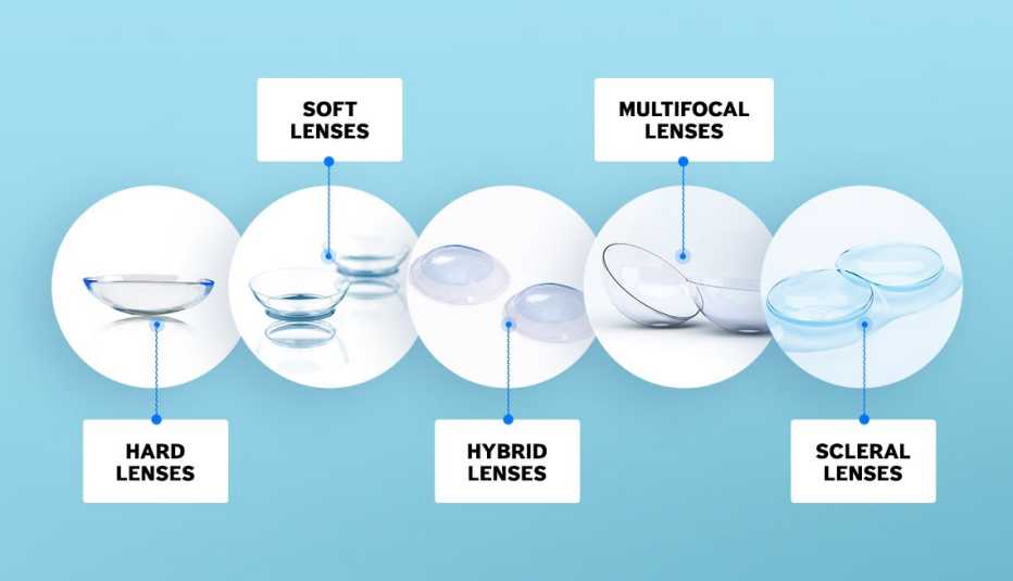 Images of different contact lenses: hard lenses, soft lenses, hybrid lenses, multifocal lenses, scleral lenses