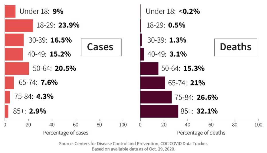 two side by side charts showing that percentages of covid cases are highest in age groups eighteen to twenty nine and fifty to sixty four but diminish for people older than sixty four yet deaths steadily increase as people get older