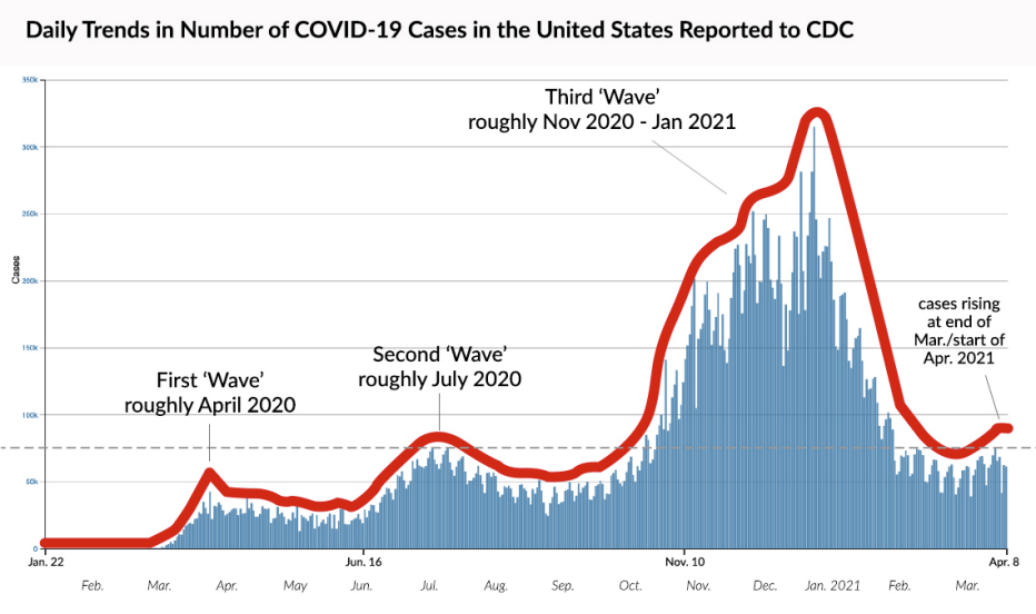 Daily Trends in Numbers of COVID-19 Cases in the U.S.