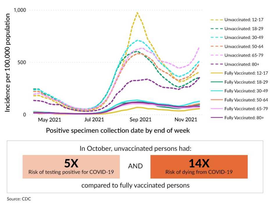 chart from the c d c shows that people who are unvaccinated and exponentially more likely to test positive for covid