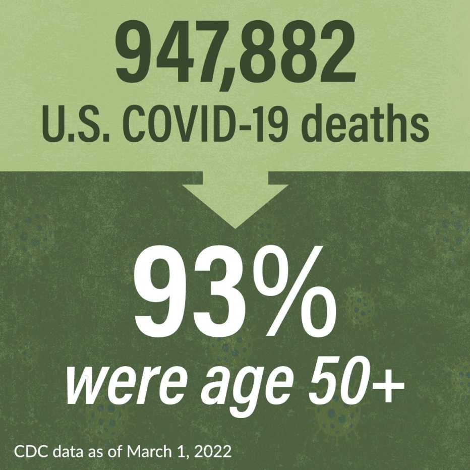 nine hundred forty seven thousand eight hundred and eight two americans have died of covid and ninety three percent were age fifty and up as of march twenty twenty one as per the cee dee cee