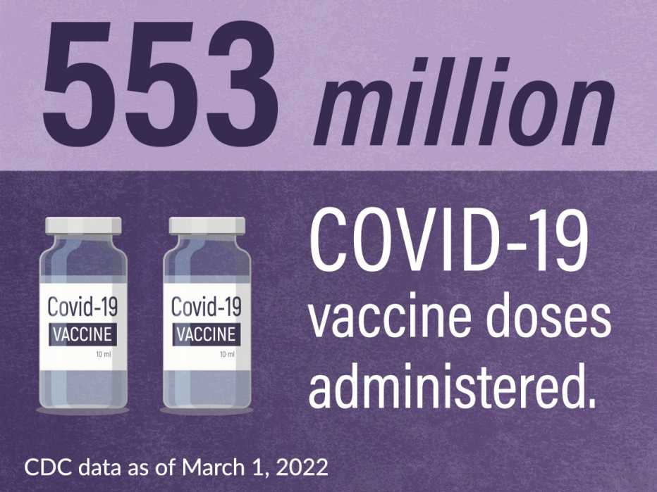 five hundred fifty three million covid vaccine doses have been administered in the u s as of march twenty twenty one as per the cee dee cee