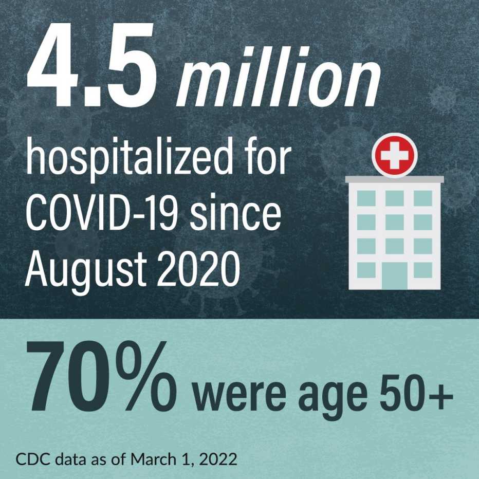 four point five million people have been hospitalized for covid since august twenty twenty and seventy percent were age fifty and up as of march twenty twenty one as per the cee dee cee