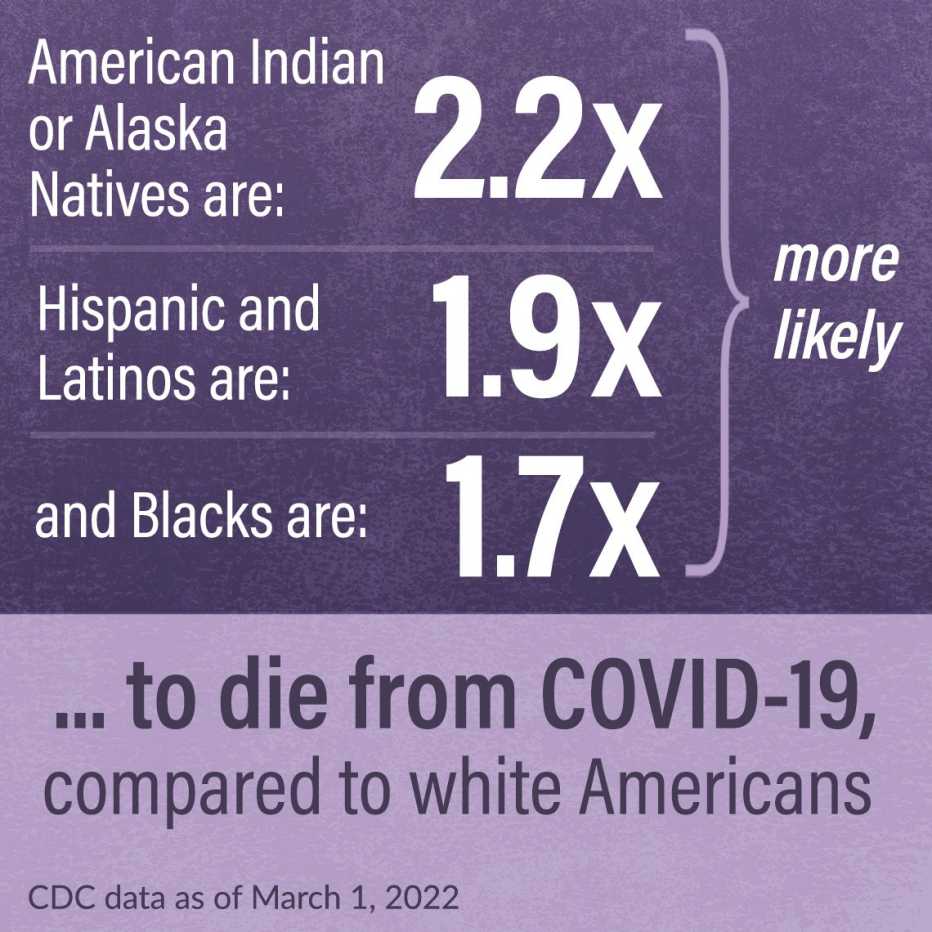 the likeliness of death from covid is much higher in non white races for american indian and alaska natives it is two point two times more for hispanics and latinos it is one point nine times more and for blacks it is one point seven times more as of marc