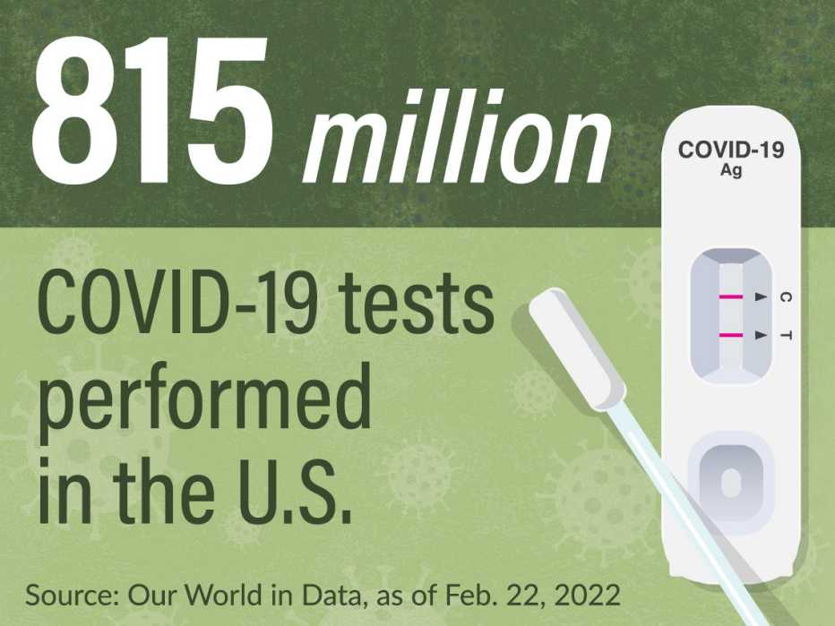 eight hundred fifteen million covid tests have been performed in america as of march twenty twenty one as per the cee dee cee