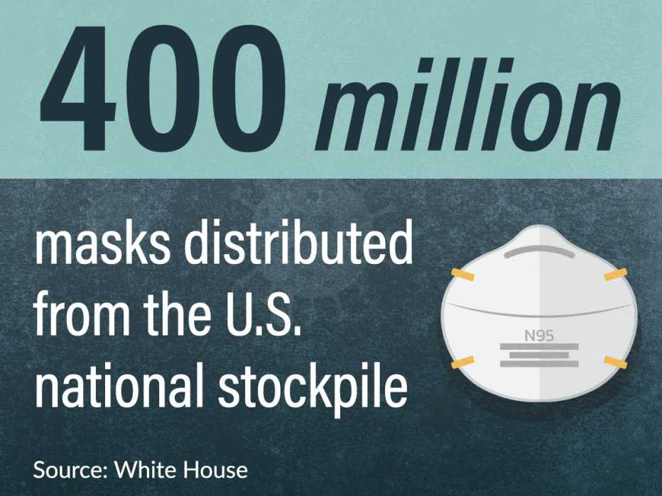 four hundred million masks have been distributed from the national stockpile as of march twenty twenty one as per the cee dee cee