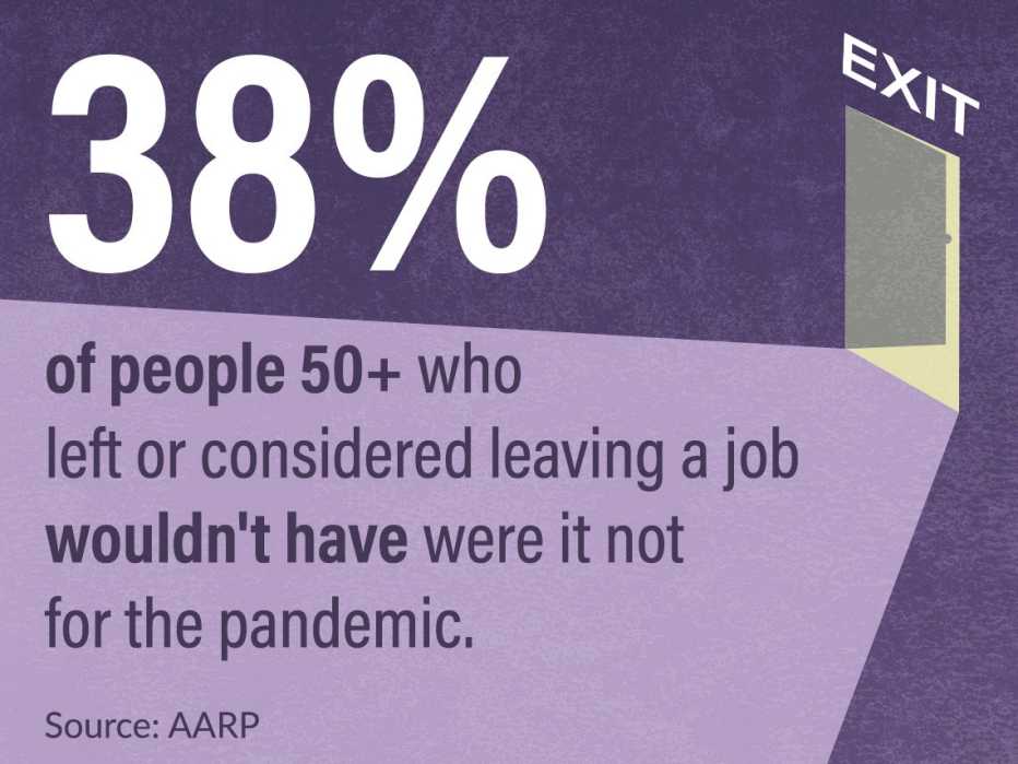 thirty eight percent of people fifty and up who left or considered leaving a job would not have were it not for the pandemic