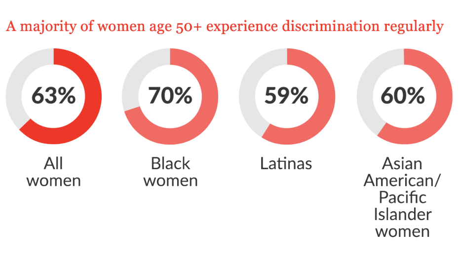four pie charts showing percentages of women who say they experience discrimination regularly including sixty three percent of all women