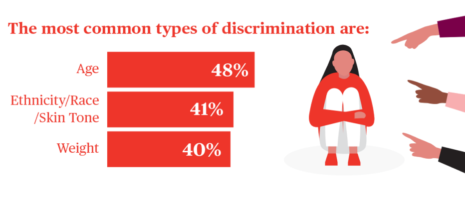 the most common types of discrimination are age with forty eight percent race ethnicity or skin tone with forty one percent and weight with forty percent