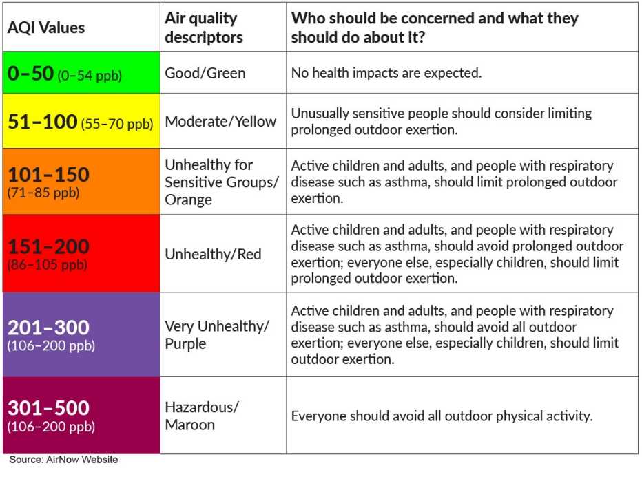 air quality table which shows the colors and quality descriptors; AQI values 0-50 are good/code green, 51-100 are moderate/code yellow, 101-150 are unhealthy for sensitive groups/code orange, 151-200 are unhealthy/code red, 201-300 is very unhealthy/code purple, and anything above that is hazardous/code maroon