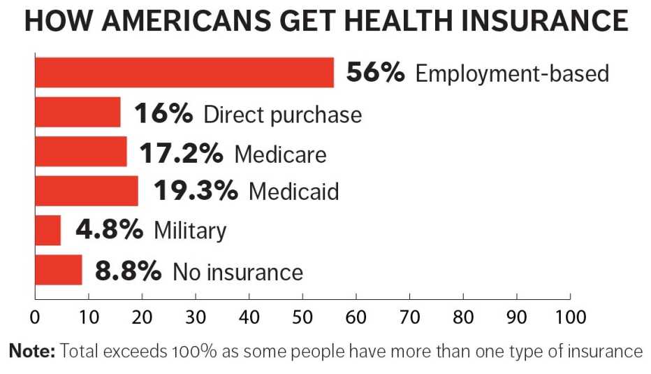 Bar graph on insurance