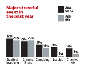 Destress Major Stressful Event Past Year