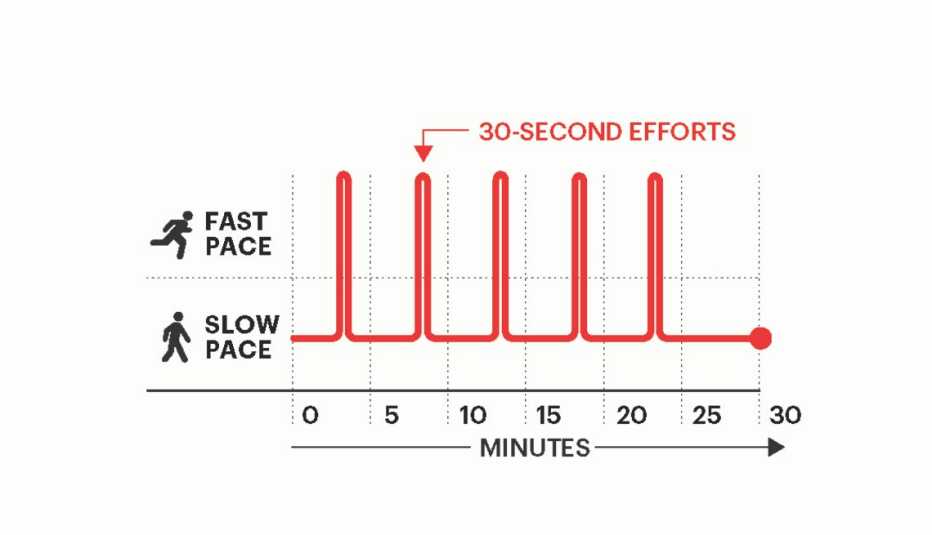 A graphic showing an advanced high intensity interval workout. 