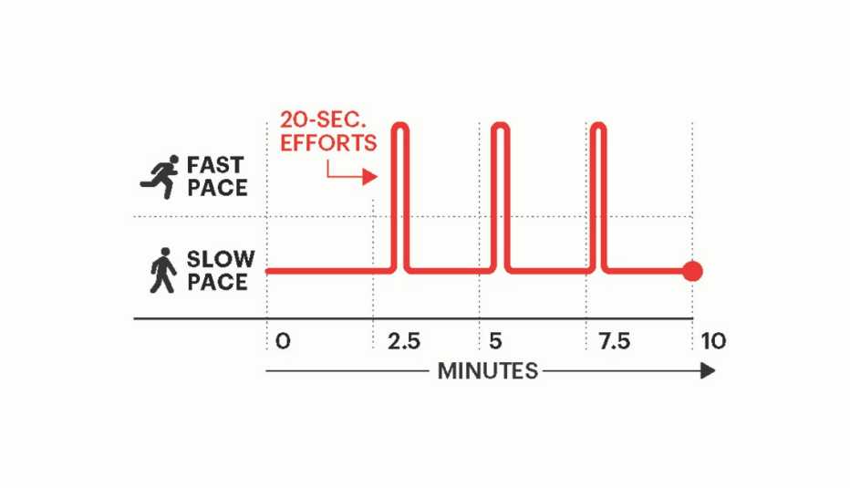 A graphic showing a beginner high intensity interval workout.
