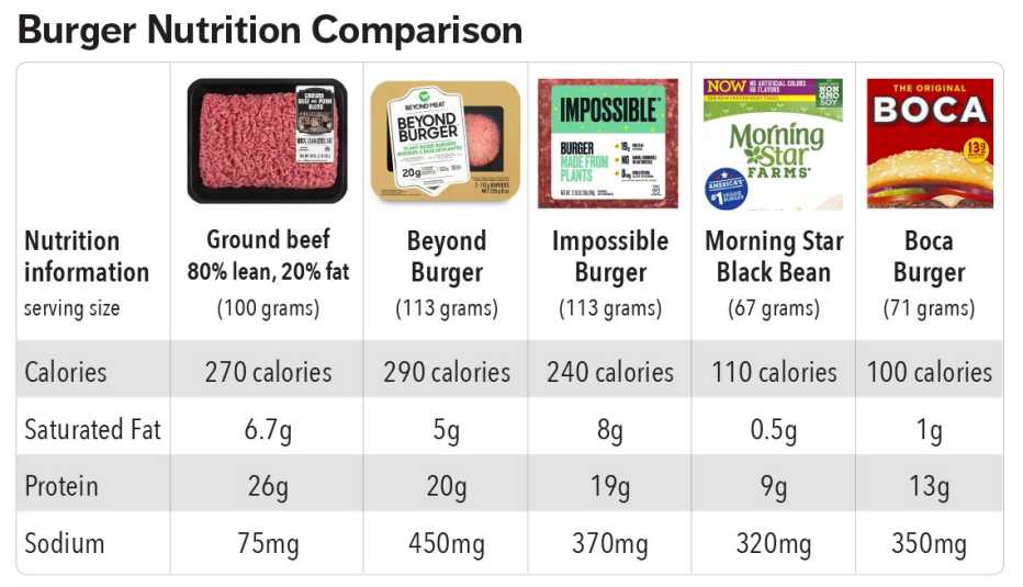 A chart comparing the nutritional facts of ground beef, a Beyond Burger, an Impossible Burger, a Morning Star Black Bean Burger and a Boca Burger