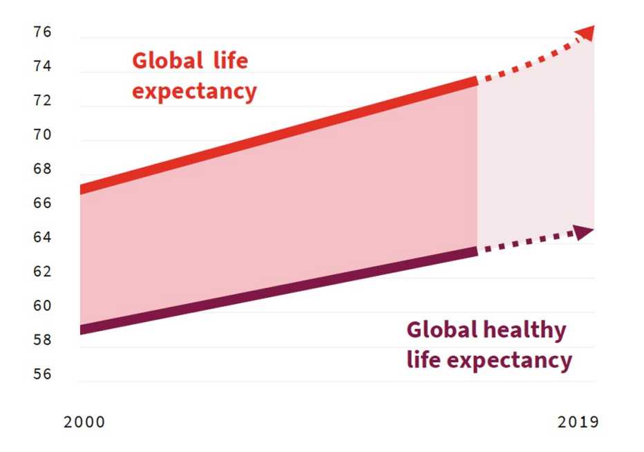 chart that shows the global life expectancy has risen but there is a widening gap in healthy life expectancy