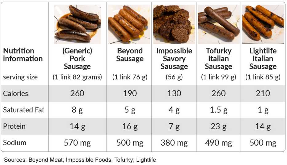 chart that compares nutrition info for four different vegan sausages with meat sausage as far as calories saturated fat protein and sodium