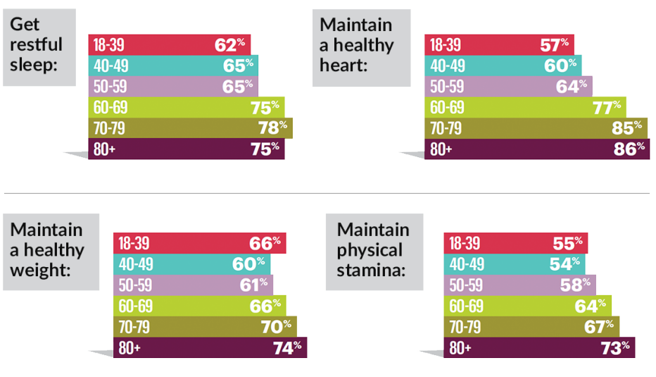 group of four charts showing how people feel they are attaining health goals of getting restful sleep maintaining a healthy heart weight and physical stamina