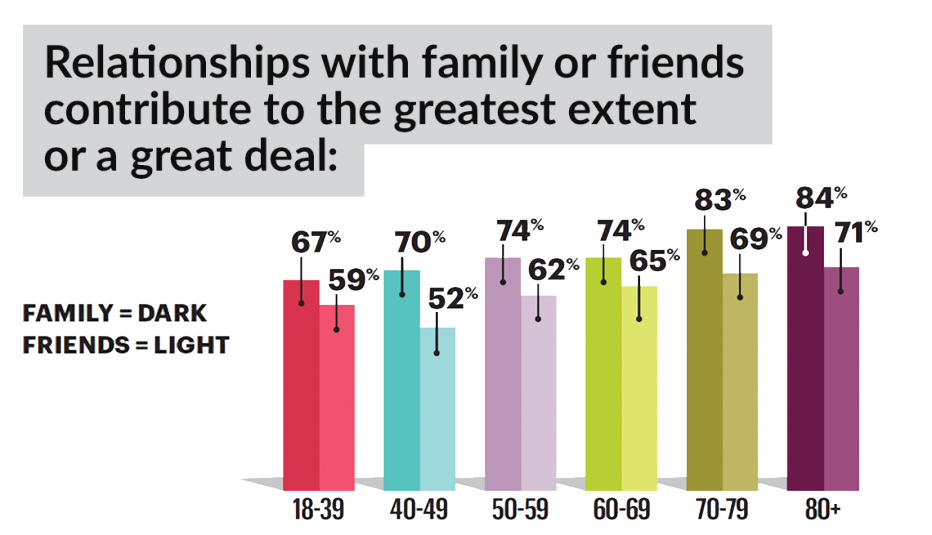 chart showing that as people age they say their family and friends bring them the most joy