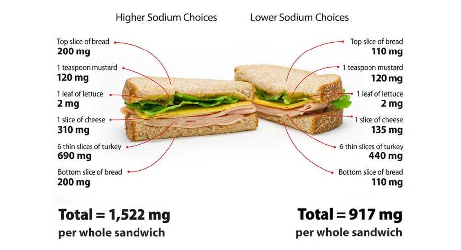a comparison between sandwich ingredients resulting in a sandwich with over fifteen hundred milligrams of sodium versus a sandwich with only around nine hundred milligrams 