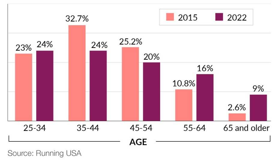 Bar chart; percentage of race runners in different age groups in 2015 and 2022. The biggest increases are in the age 55 and over categories 