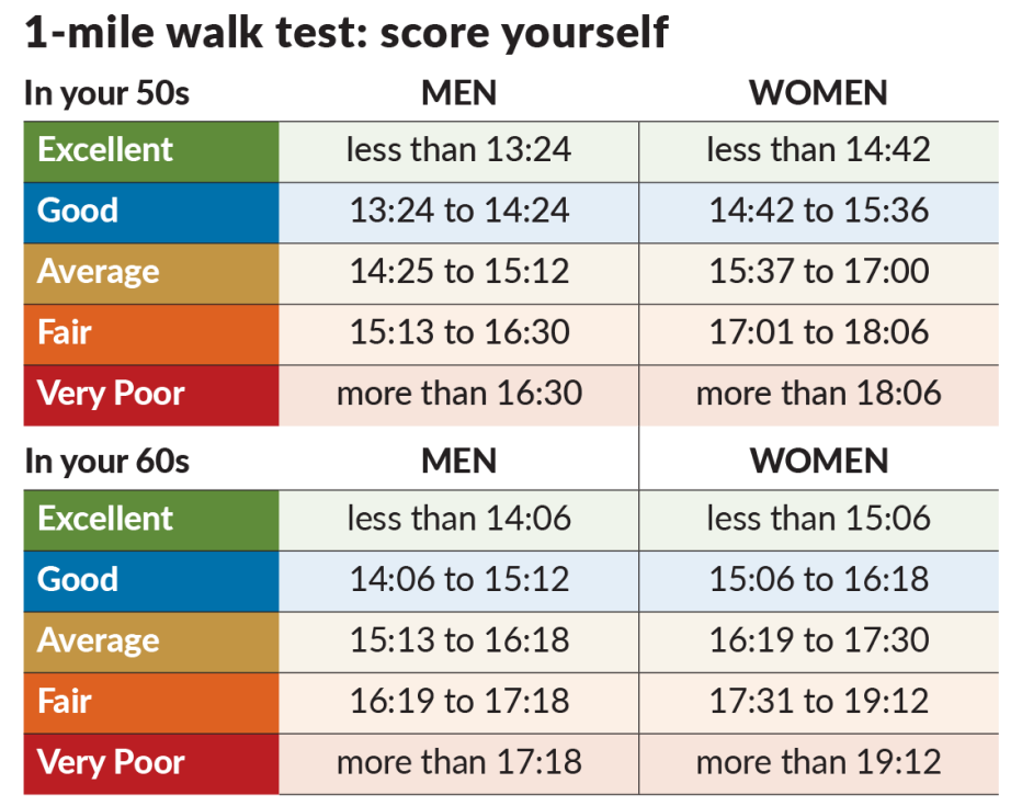 One-mile walk test: score yourself
In your 50s
Excellent less than 13:24 for men or 14:42 for women
Good 13:24 to 14:24 for men or 14:42 to 15:36 for women
Average 14:25 to 15:12 for men or15 :37 to 17:00 for women
Fair 15:13 to 16:30 for men or 17:01 to 18:06 for women
Very Poor more than 16:30 for men or 18:06 for women
In your 60s
Excellent less than 14:06 for men or 15:06 for women
Good 14:06 to 15:12 for men or 5:06 to 16:18 for women
Average 15:13 to 16:18 for men or 16:19 to 17:30 for women
Fair 16:19 to 17:18 for men or 17:31 to 19:12 for women
Very Poor more than 17:18 for men or 19:12 for women