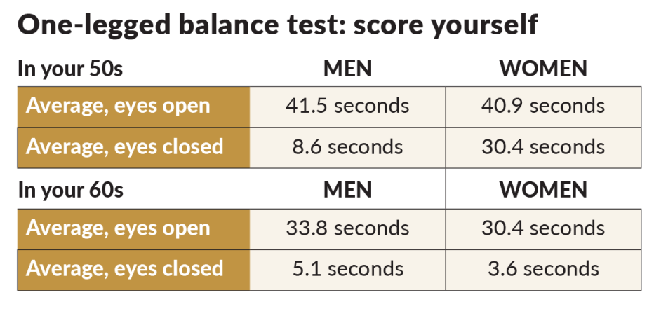 One-legged balance test: in your 50s average, eyes open is 41.5 seconds for men or 40.9 seconds for women
average, eyes closed is 8.6 seconds for men or 30.4 seconds
In your 60s average, eyes open 33.8 seconds for men or 30.4 seconds for women
Average, eyes closed is 5.1 seconds for men or 3.6 seconds for women