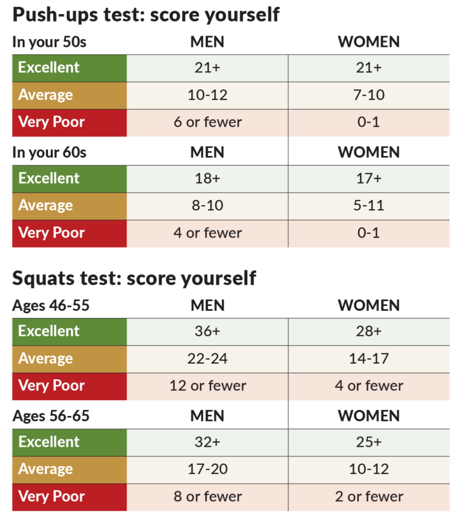 Push-ups test: In your 50s excellent is 21+ for men or 21+ for women
Average is 10-12 for men or 7-10 for women
Very Poor is 6 or fewer for men or 0-1 for women
In your 60s excellent is 18+ for men or 17+ for women
Average is 8-10 for men or 5-11 for women
Very Poor is 4 or fewer for men or 0-1 for women
Squats test for ages 46-55
Excellent is 36+ for men or 28+ for women
Average is 22-24 for men or 14-17 for women
Very Poor is 12 or fewer for men or 4 or fewer for women
for ages 56-65 Excellent is 32+ for men or 25+ for women
Average is 17-20 for men or 10-12 for women
Very Poor is 8 or fewer for men or 2 or fewer for women