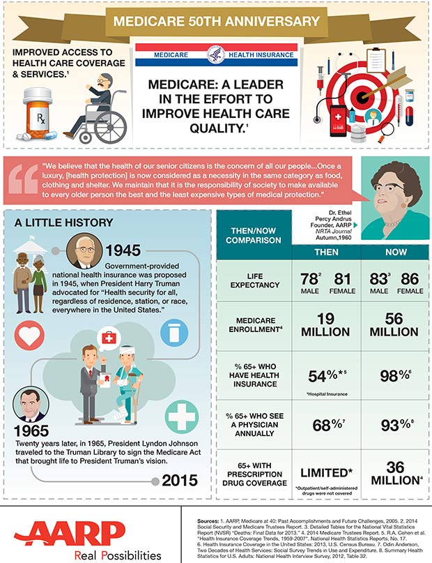 Medicare 50 Anniversary Infographic