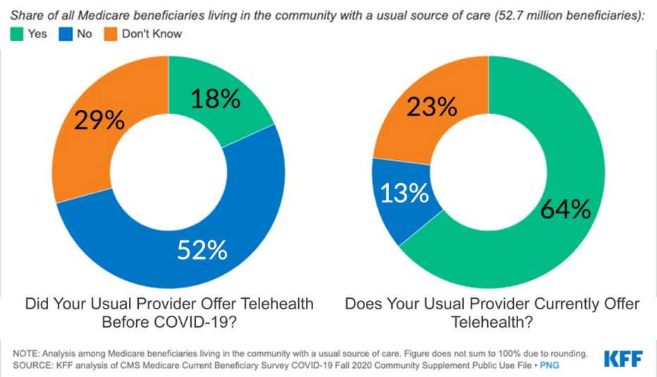 charts showing how many survey participants have telemedicine availability before covid and now