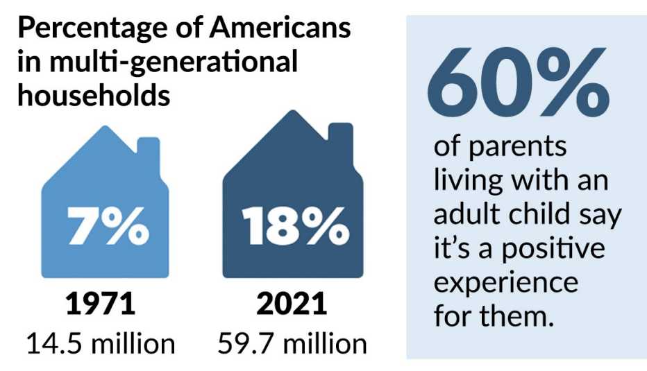 In 1971, only 7% of Americans lived in multi-generational households; in 2021 it was 18%. 60% of parents living with an adult child say it's a positive experience for them.